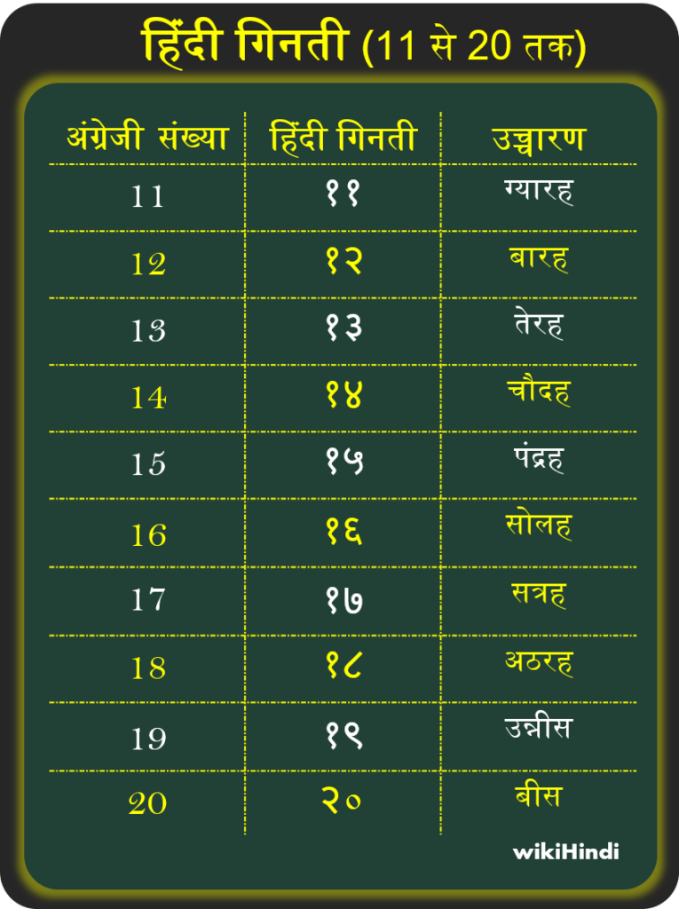 हिंदी में गिनती 1 से 100 तक | Hindi Numbers or Counting 1 to 100