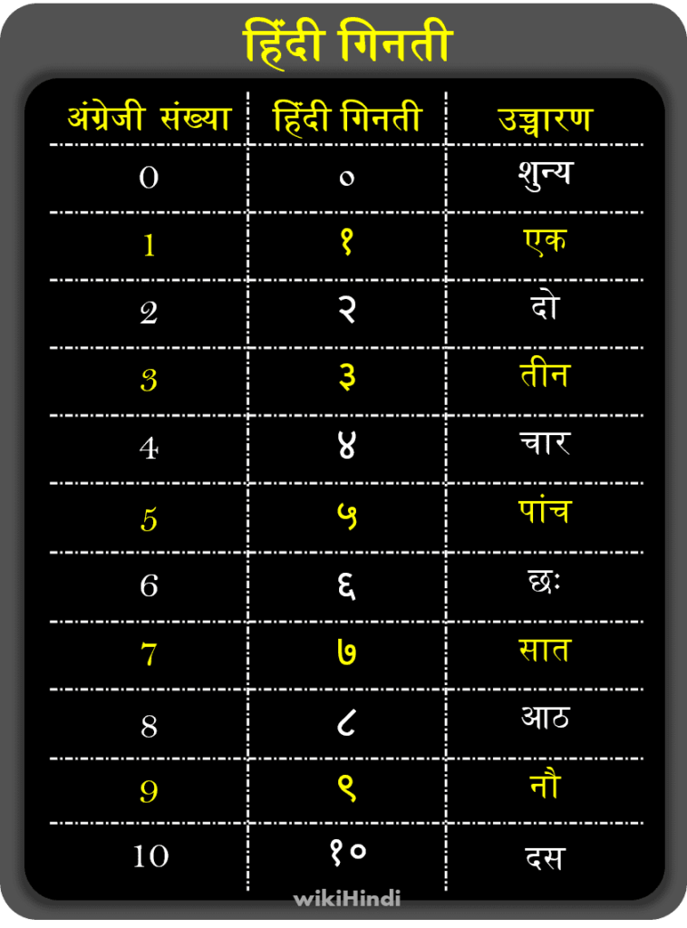 हिंदी गिनती Hindi Ginati Counting Numbers 1 to 10