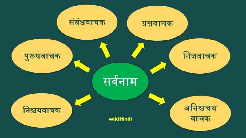 सर्वनाम Pronoun in Hindi Sarwanam